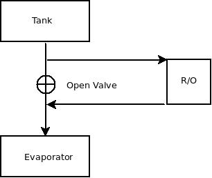Diagram of sap flow from tank to R/O to evaporator